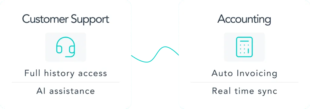 Customer support and accounting after Kaapisoft integration: full history access, AI assistance, auto invoicing, real-time sync