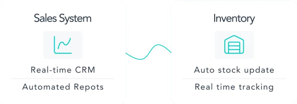 Sales system and inventory after Kaapisoft integration: real-time CRM, automated reports, auto stock updates, real-time tracking